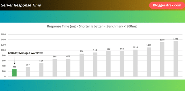 Server Response Time