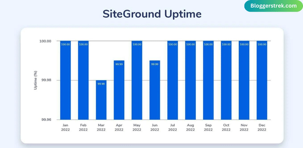 SiteGround Uptime